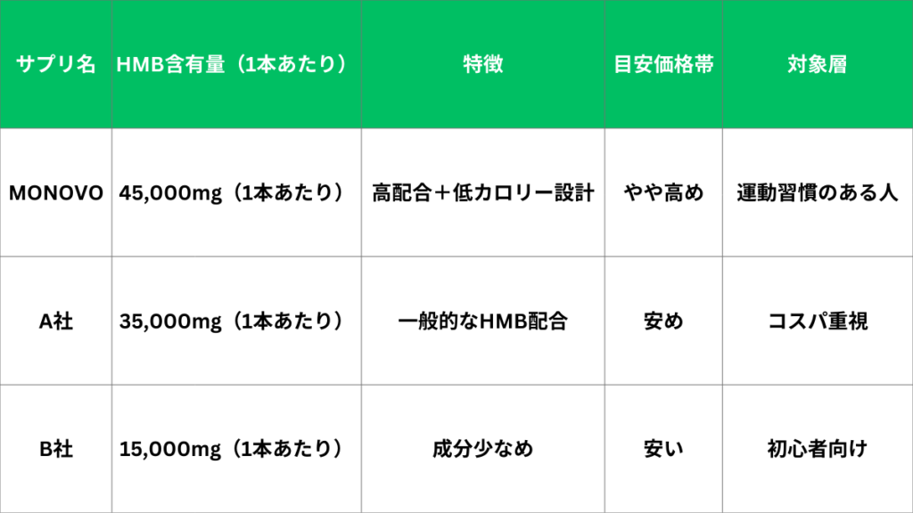HMBマッスルプレスと他社の比較表｜含有量・価格・特徴の違いを一覧で解説